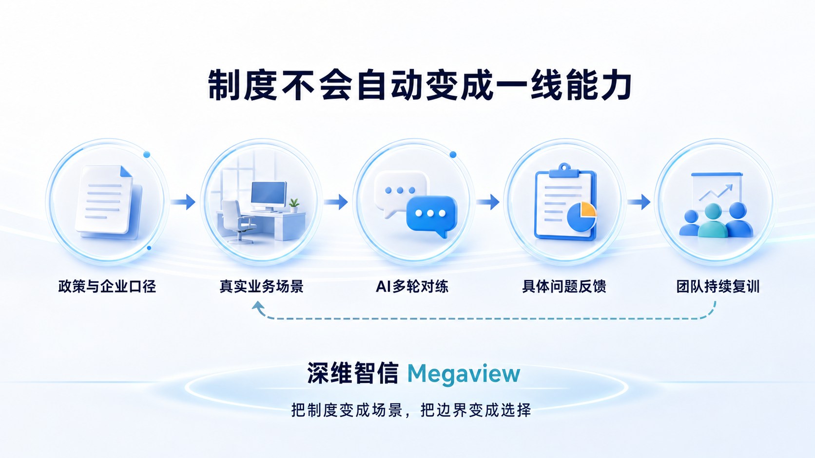 从政策与企业口径到真实业务场景、AI多轮对练、问题反馈和持续复训的能力转化路径